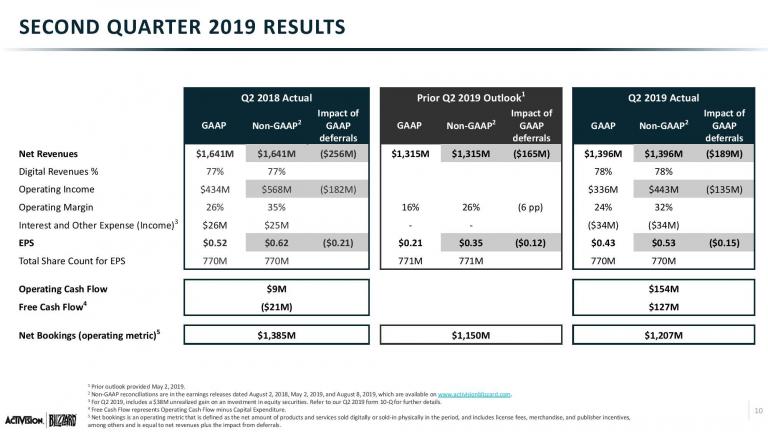 Q2 2019 ATVI Slides vF-page-010.jpg