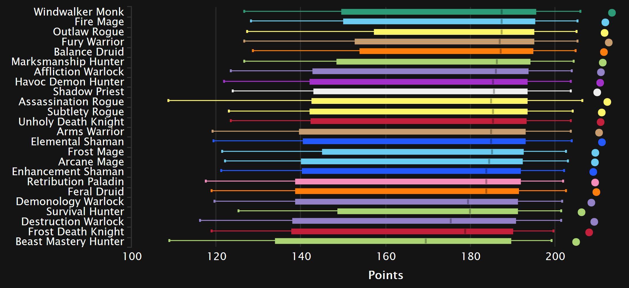 Shadowlands Mythic+ DPS, Tank and Healer Log Rankings and Analysis ...