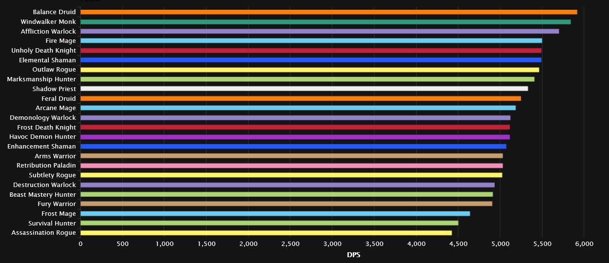 Castle Nathria DPS Log Rankings Analysis Week 4 - News - Icy