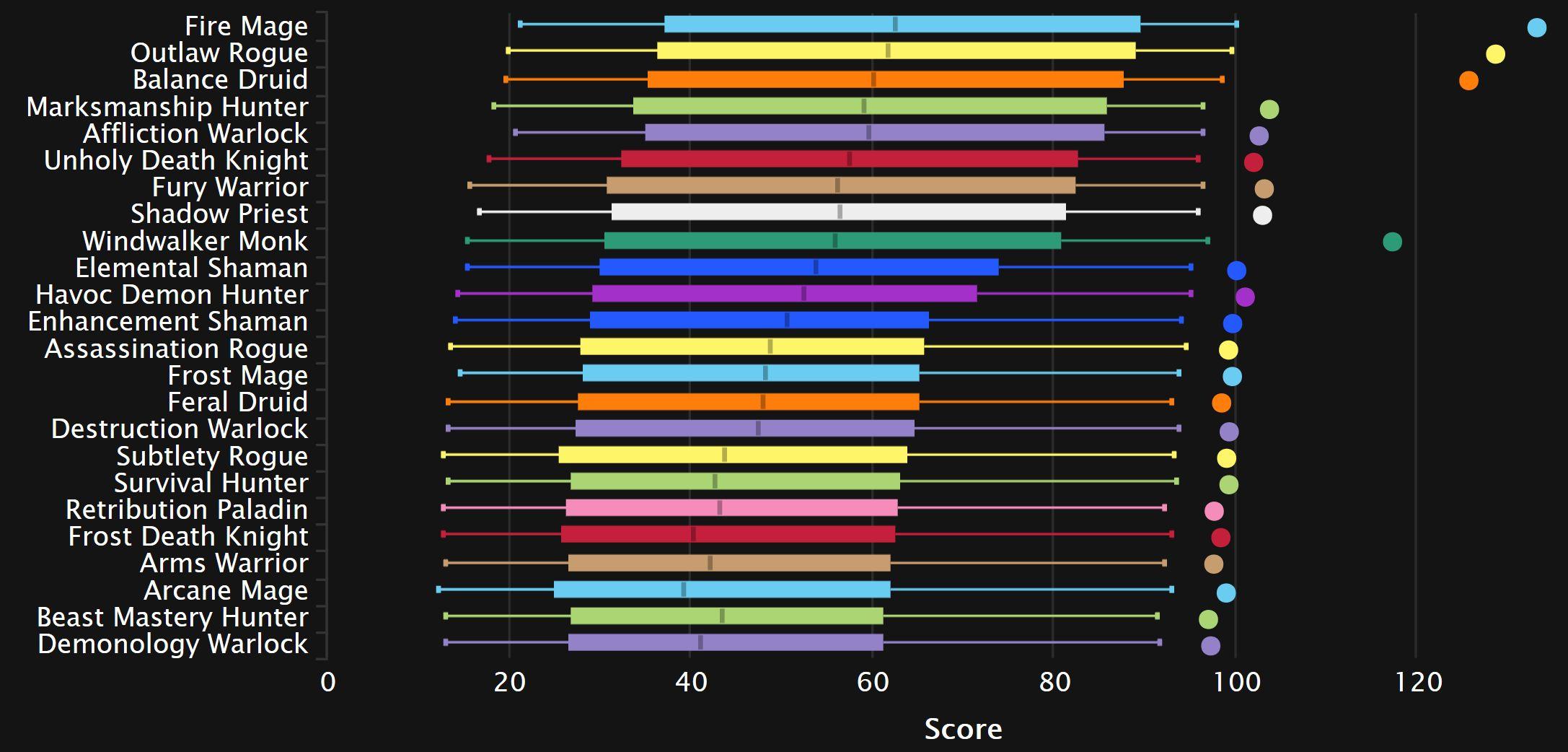 WoW Shadowlands tier list: Best DPS in 9.1.5 - Dexerto