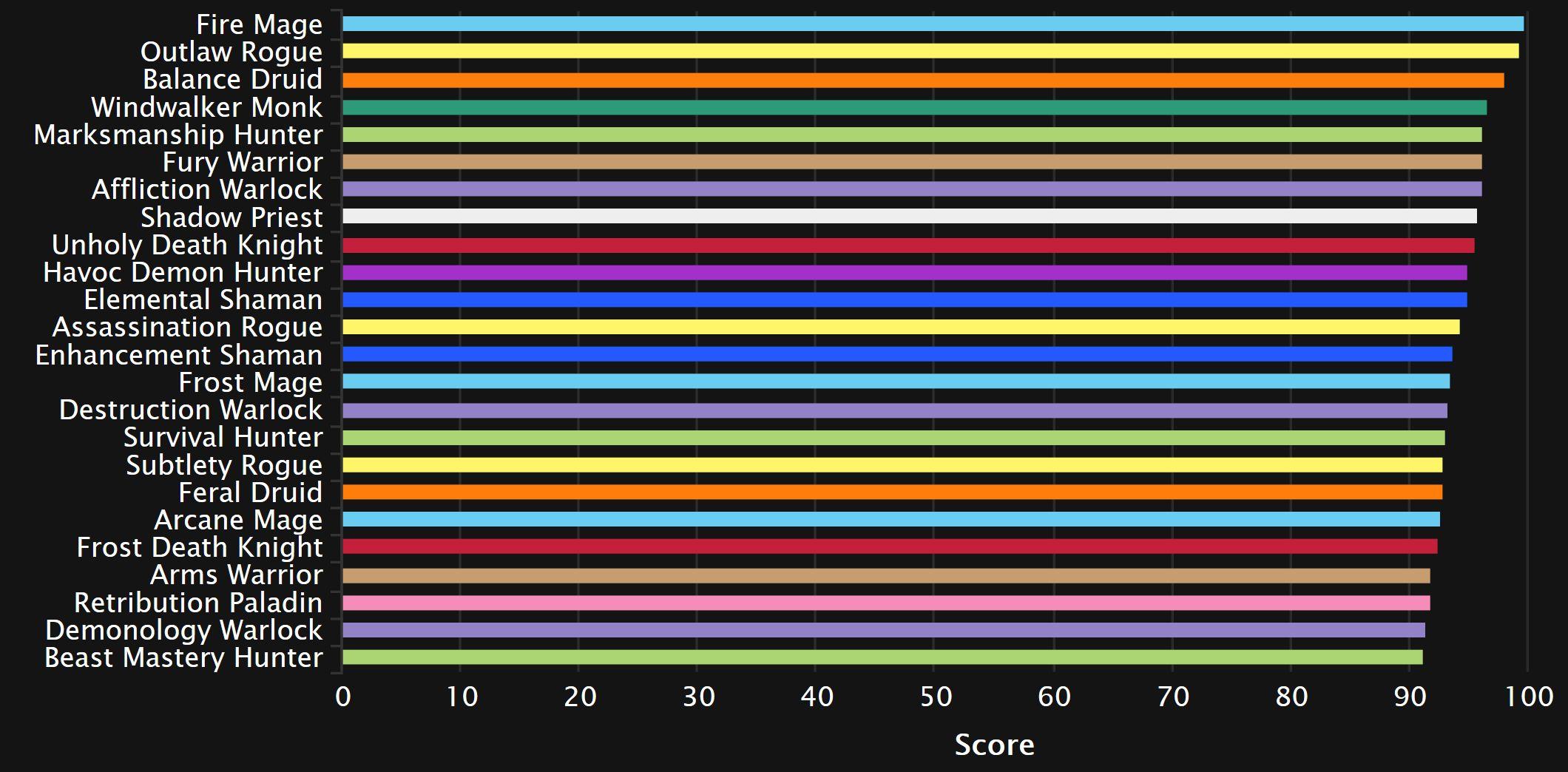 Shadowlands 9.0.5 Mythic+ DPS, Tank and Healer Log and Analysis: Week 1 - News - Icy Veins