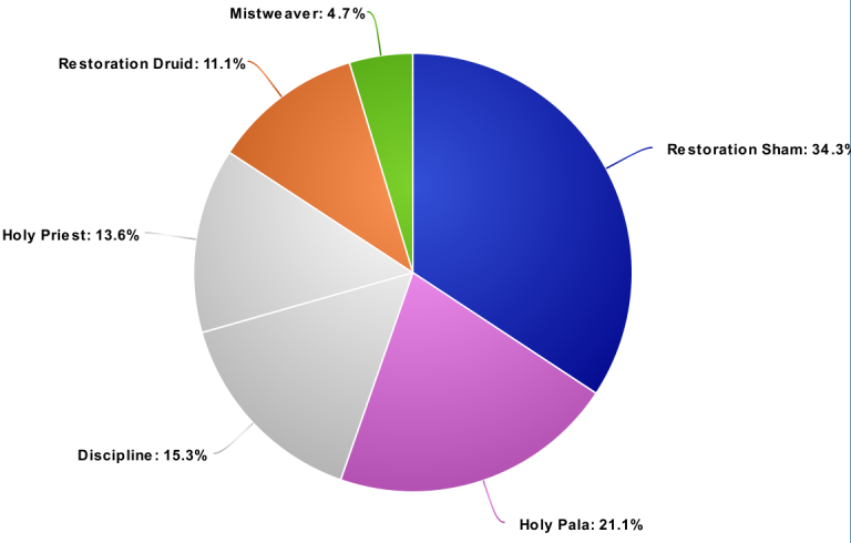 ChartNathriaHealer.png