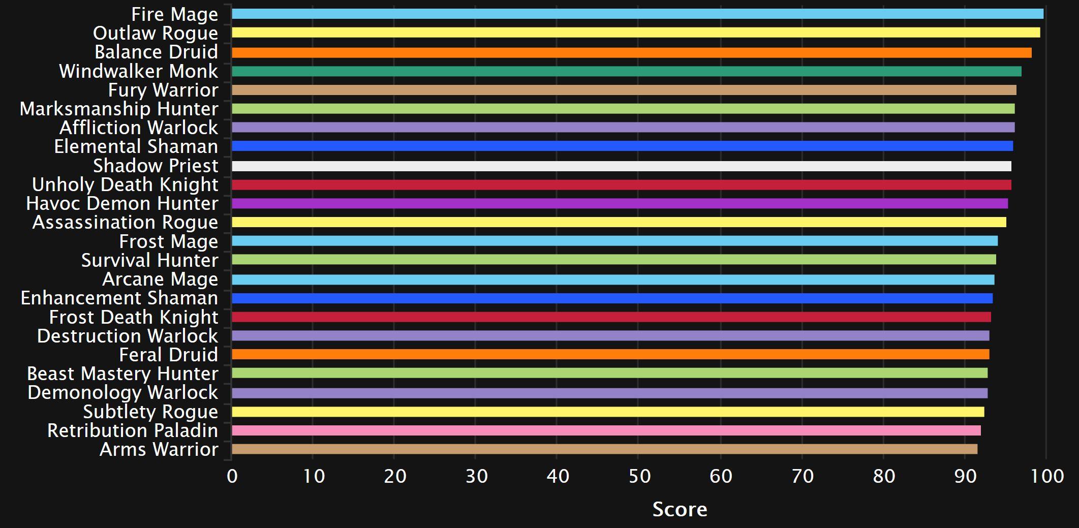 Best classes in Wayfinder - Tier list