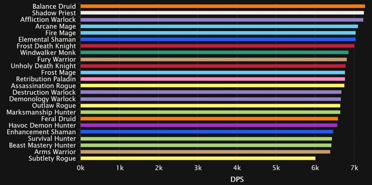 Wow 7.3 сервера. Wow dps ranking. ДПС рейтинг ВОВ катаклизм. ВОВ 8.3.7. Htqnbyu LGC D rfnfrkbpvt.