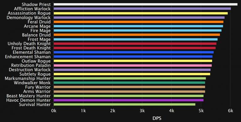 Castle Nathria 9.0.5 Dps Log Rankings And Analysis, Week 11: Boss Only Charts – Breaking News Today