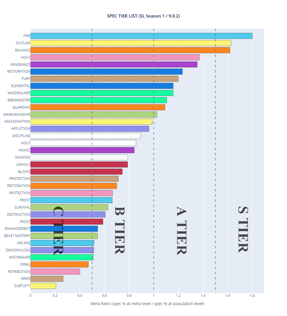 WoW Shadowlands tier list: Best DPS in 9.1.5 - Dexerto