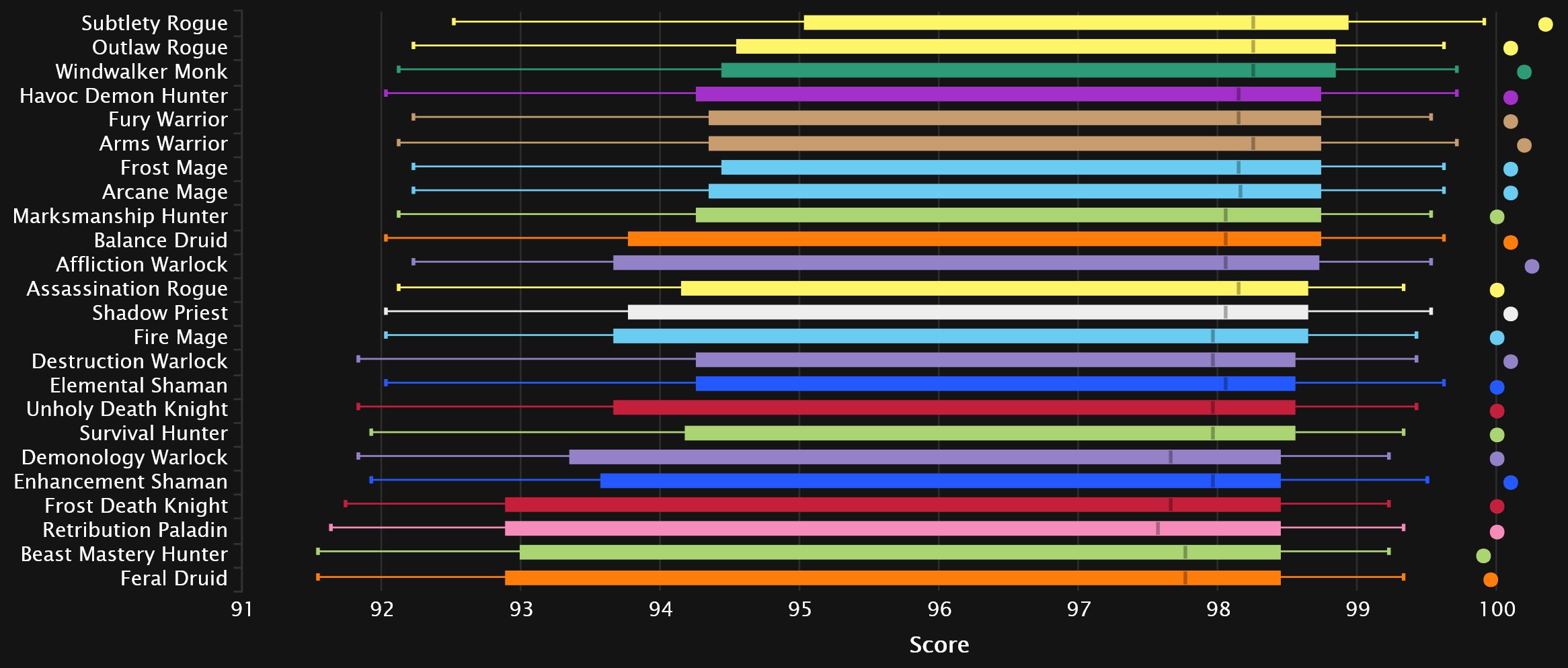 Shadowlands 9.1 Season 2 Mythic+ DPS Log Rankings, Week 3: Blue and ...