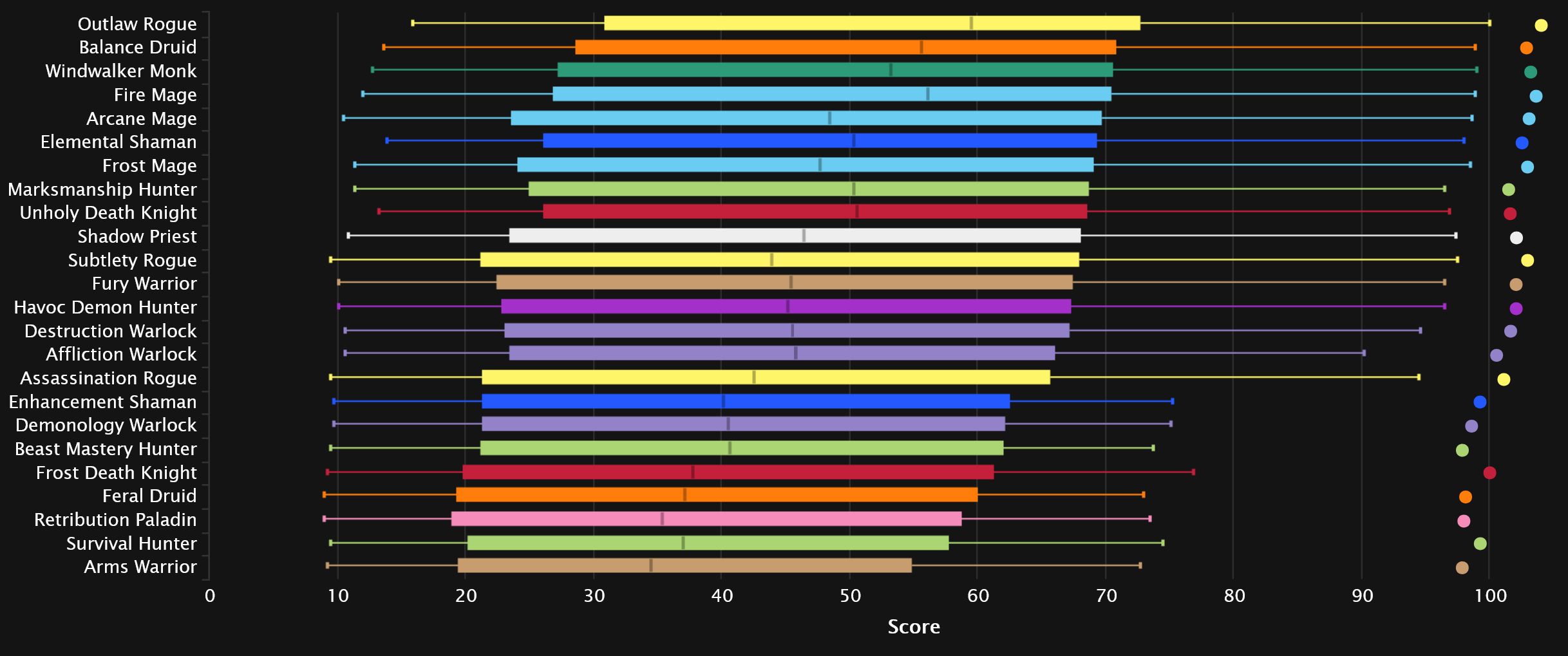 WoW Shadowlands tier list: Best DPS in 9.1.5 - Dexerto