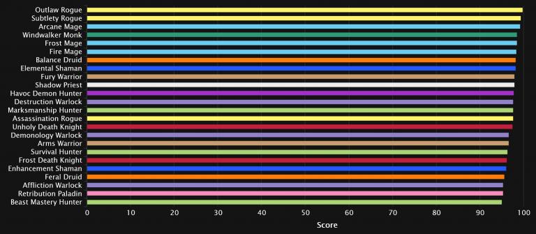 Ranking Of King Saison 2