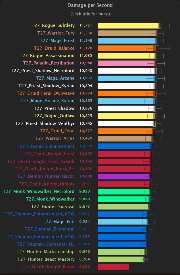 Final Patch 9.1 Pre-Raid DPS Simulation by SimulationCraft - News - Icy  Veins