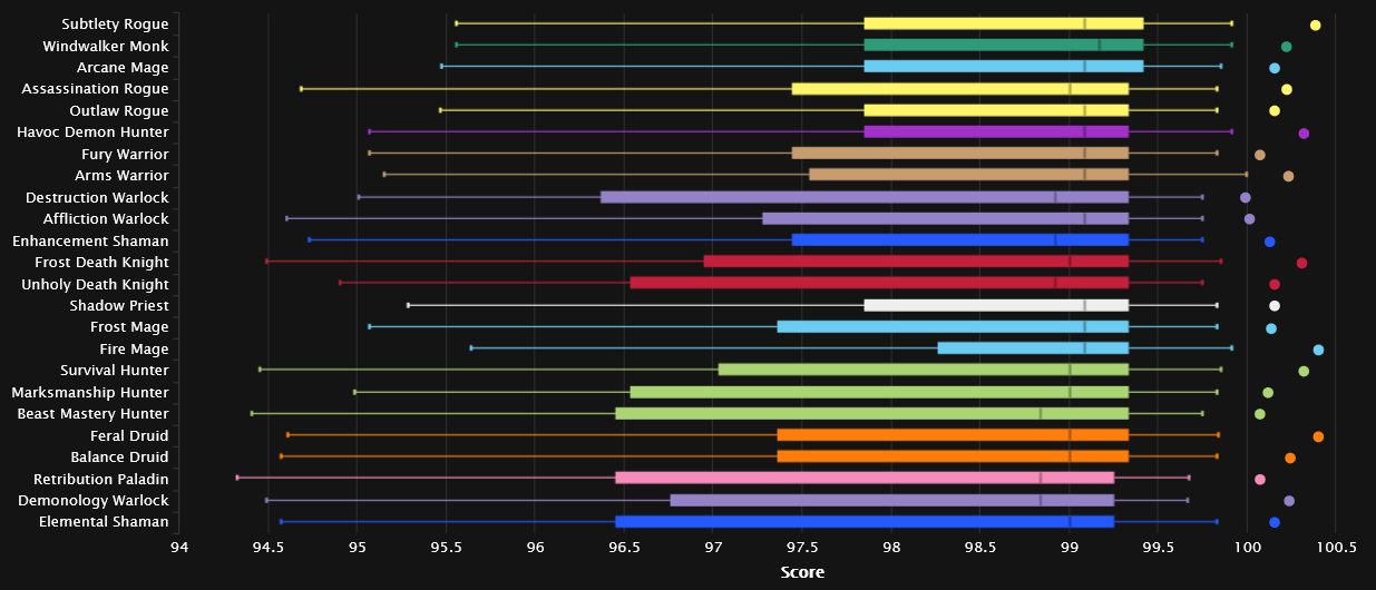 9.1 Season 2 Mythic+ DPS Log Rankings, Week 7: Shadow Rising, +20ies ...