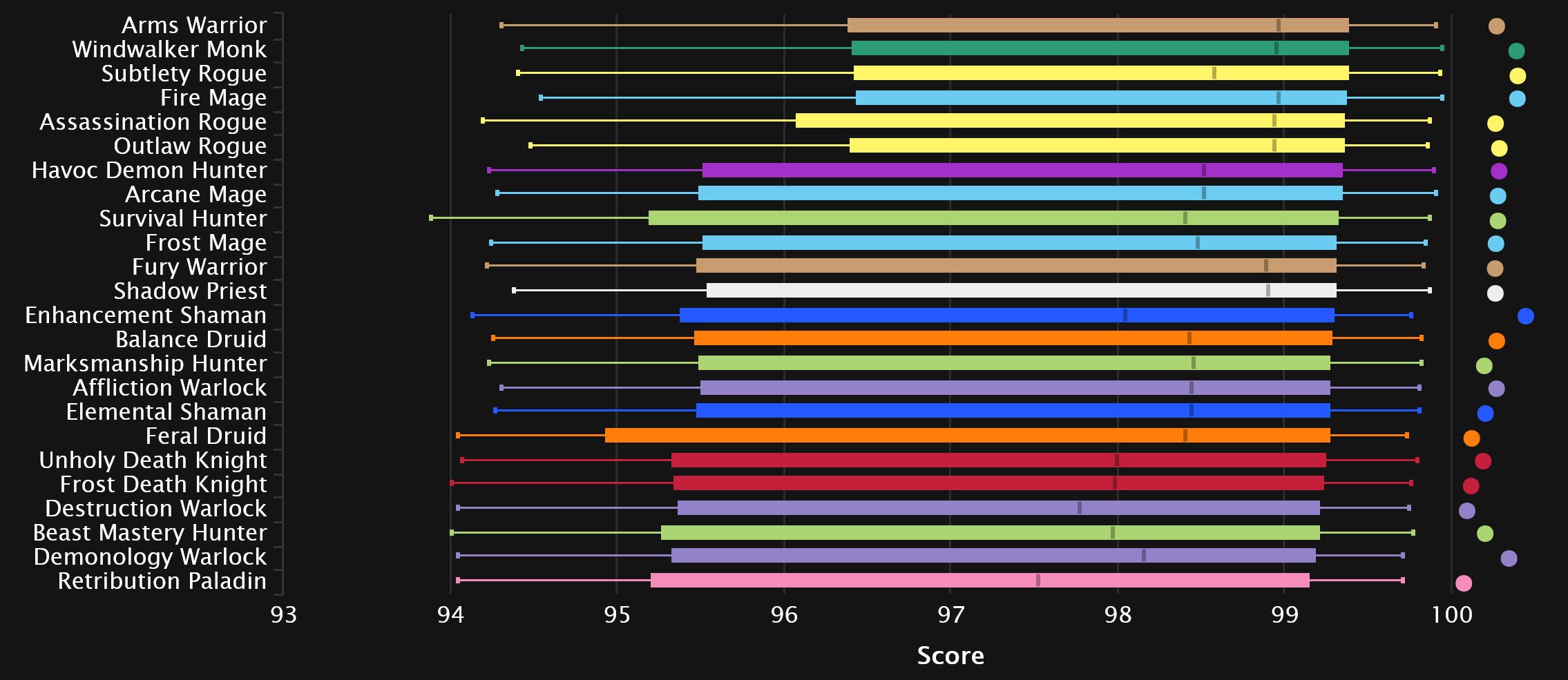 Shadowlands 9.1 Season 2 Mythic+ DPS Log Rankings, Week 9: The Top 2 ...