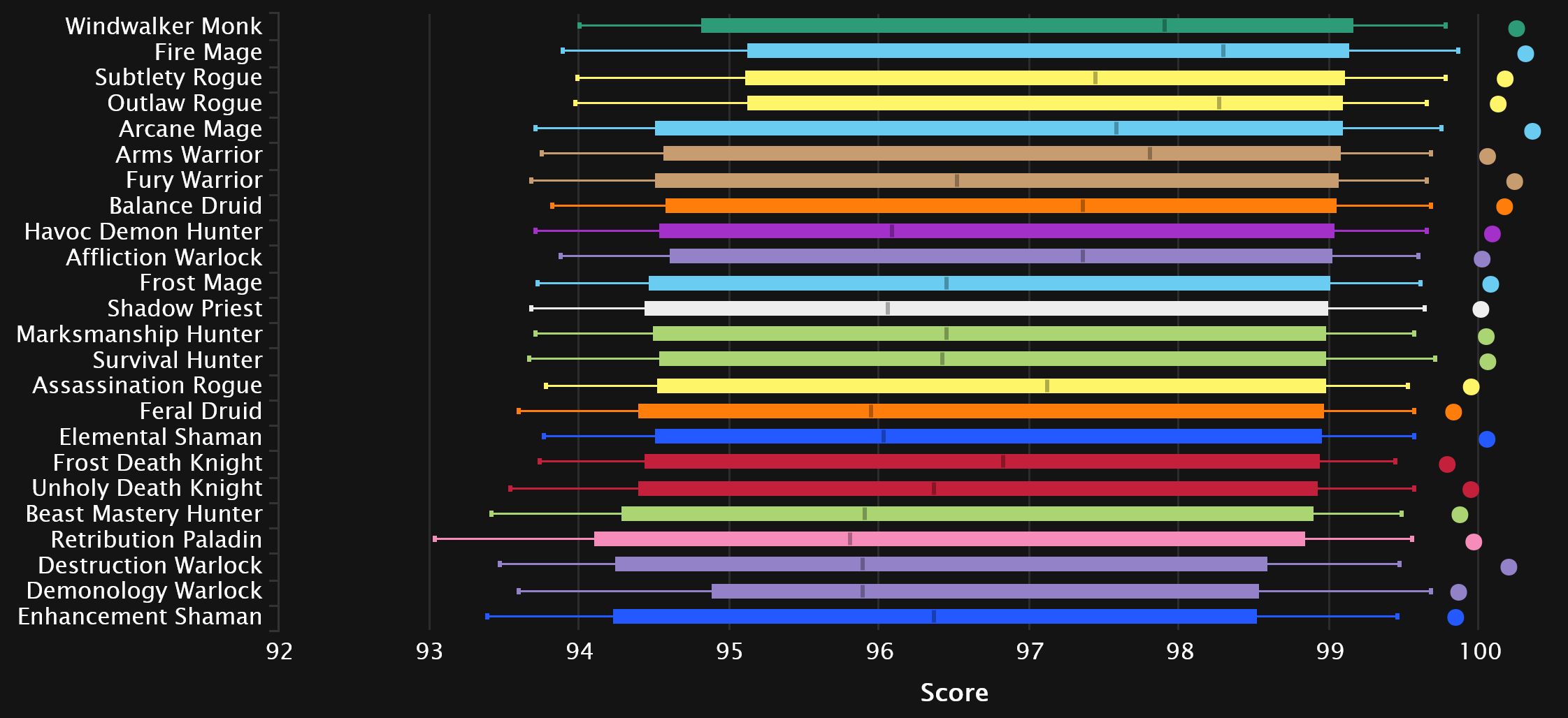 Shadowlands 9.1 Season 2 Mythic+ DPS, Tank and Healer Log Rankings ...