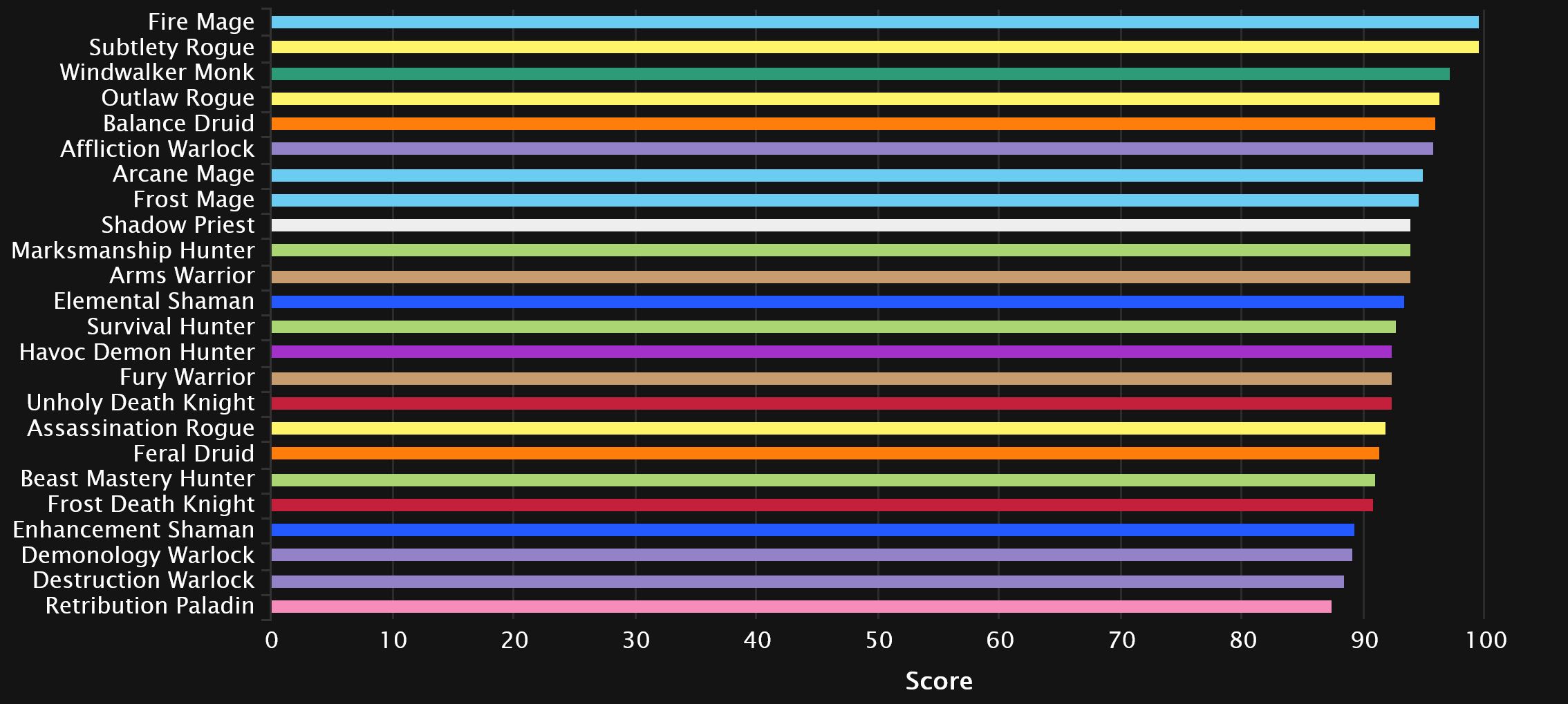 Shadowlands 9 1 Season 2 Mythic Dps Tank And Healer Log Rankings Week 14 News Icy Veins
