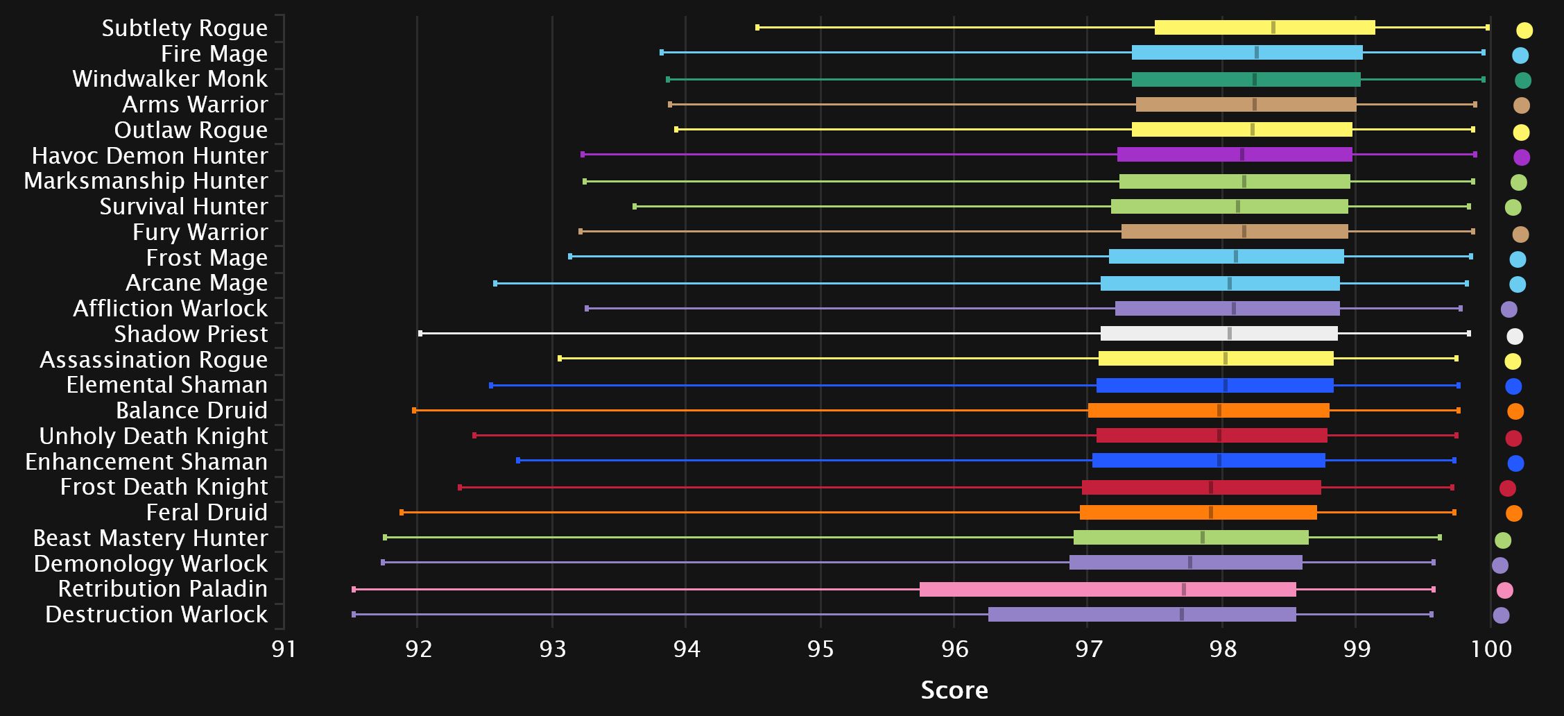 Shadowlands 9.1 Season 2 Mythic+ DPS, Tank and Healer Log Rankings ...