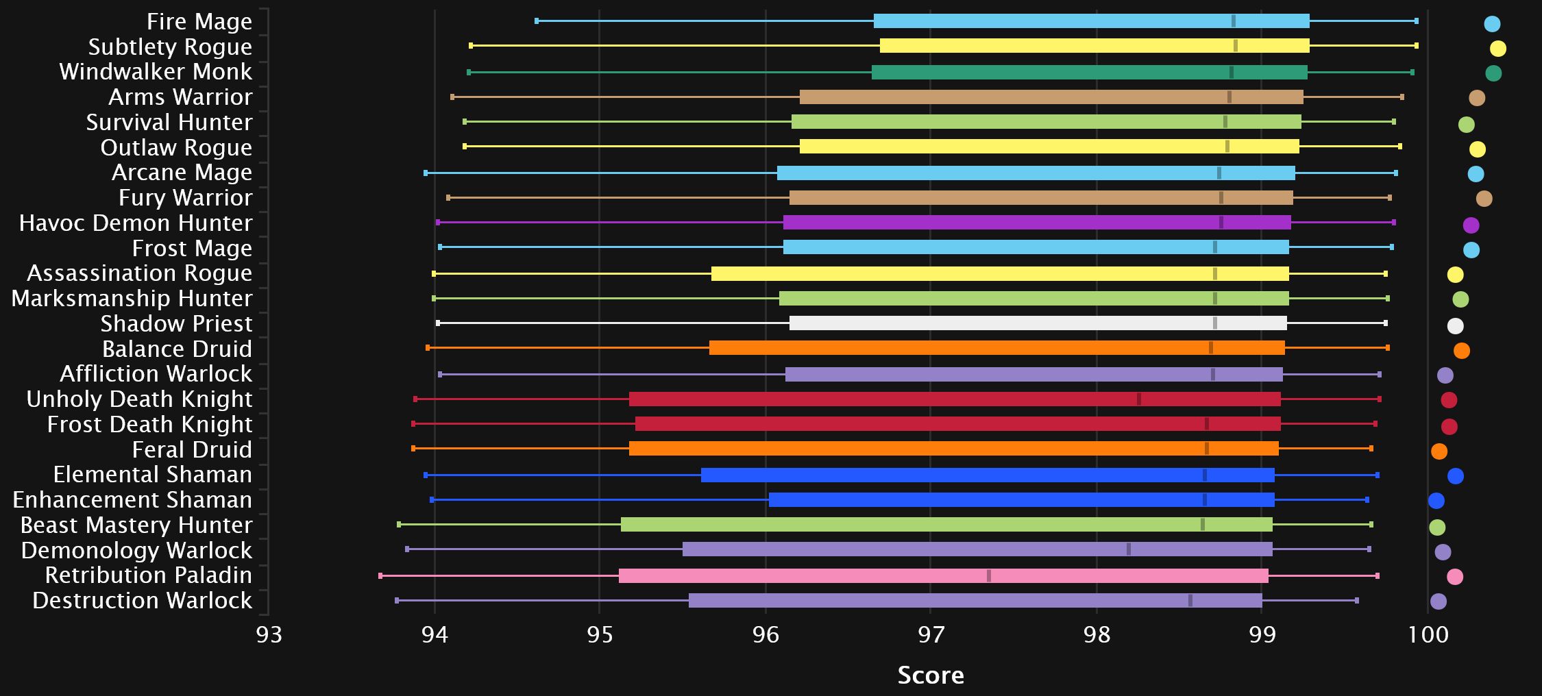 Shadowlands 9.1 Season 2 Mythic+ DPS, Tank and Healer Log Rankings ...
