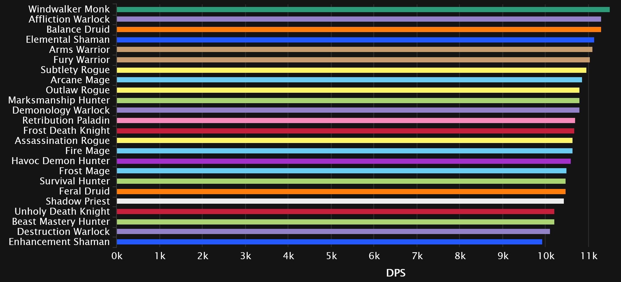 Wow 7 3 5 Dps Charts