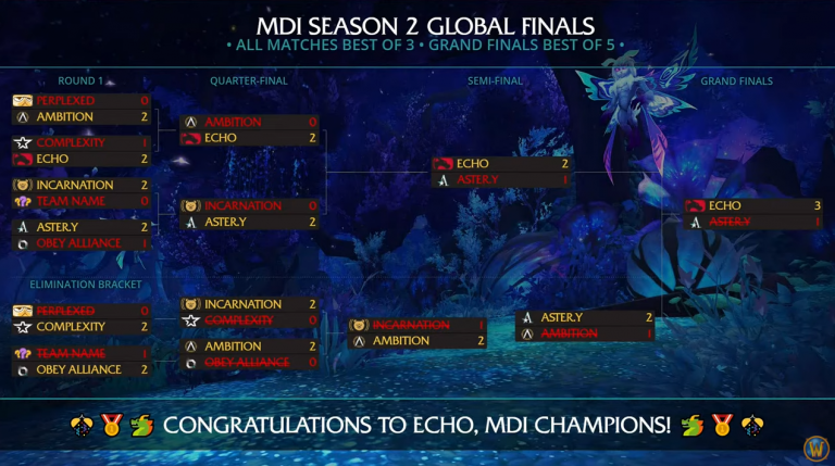 World of Warcraft Mythic Dungeon International Global Finals standings.png
