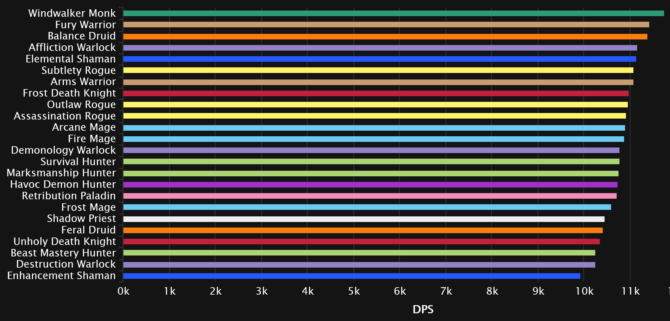 final-9-1-sanctum-of-domination-dps-log-rankings-fury-rises