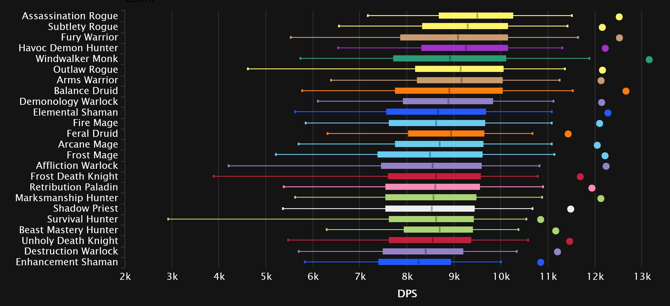 WoWProgress launches DPS Rankings based on SimulationCraft ::  DiabloProgress - Diablo 3 Rankings