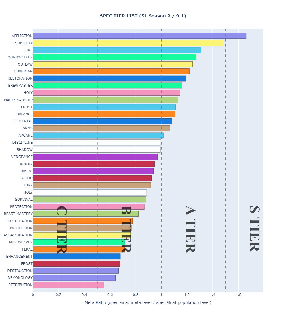 PHYS TIER LIST for PATCH 3.1