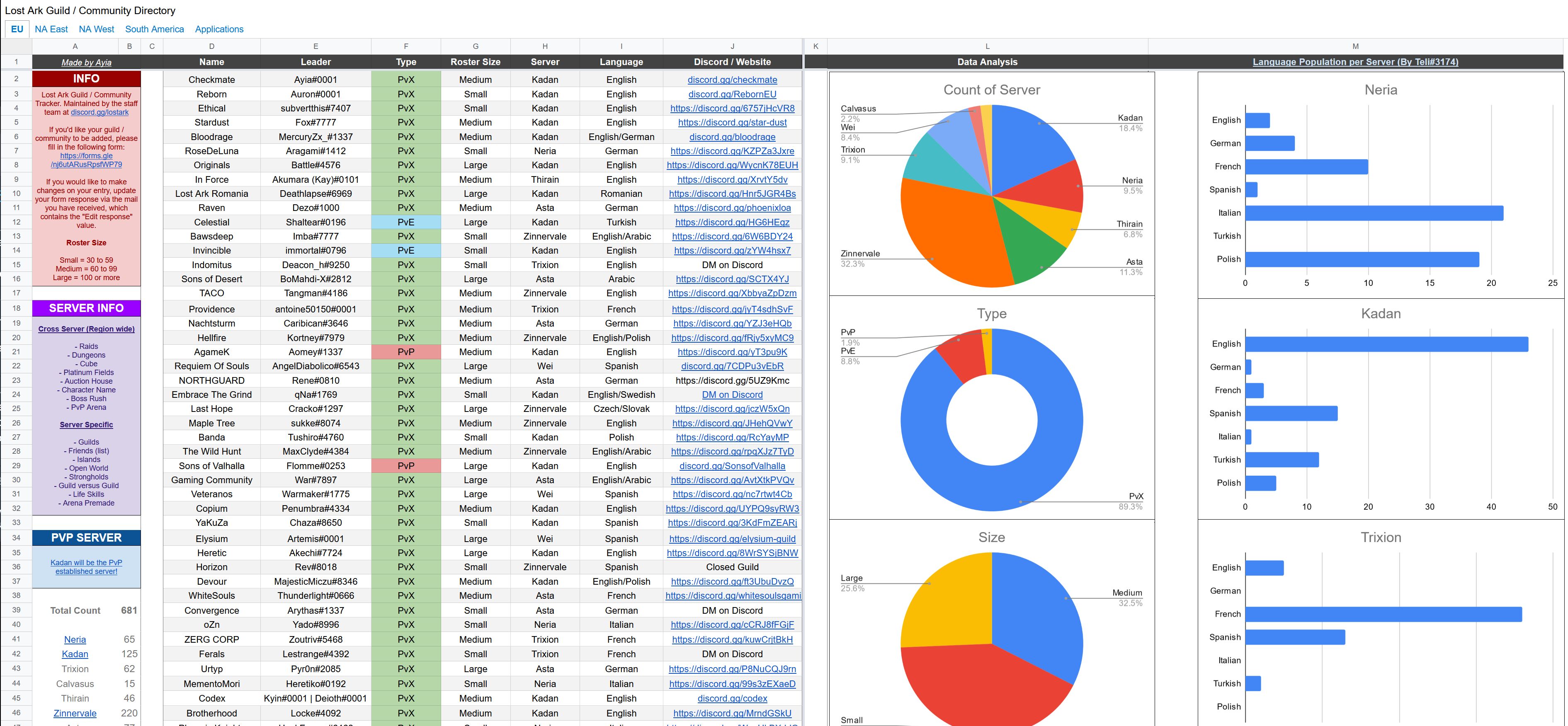 Which Server to Choose and Avoid in Lost Ark? Community Spreadsheet and  Streamer Servers - News - Icy Veins