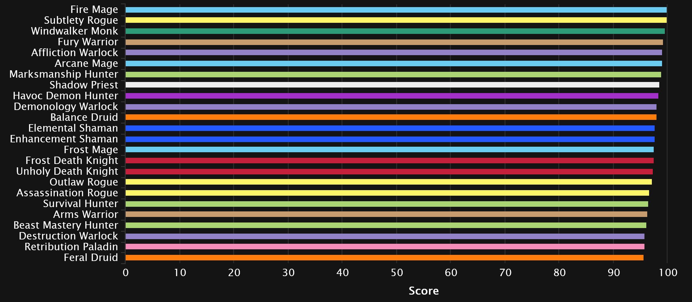 9.2 Season 3 Mythic+ DPS, and Healer Log Rankings, Week 1 - News Icy Veins