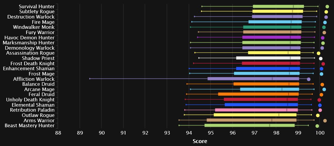 WoWProgress launches DPS Rankings based on SimulationCraft ::  DiabloProgress - Diablo 3 Rankings