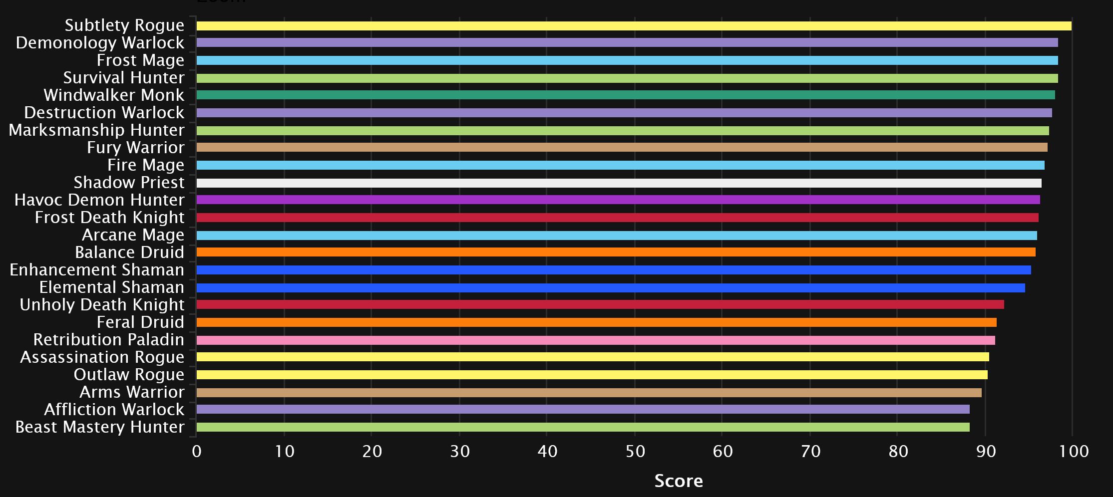 WoW Shadowlands tier list: Best DPS in 9.1.5 - Dexerto