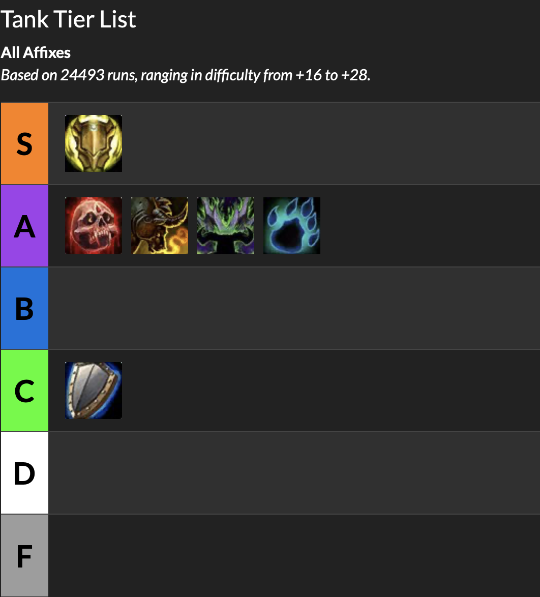 Тир лист wow. Тир лист вов 3.3.5.