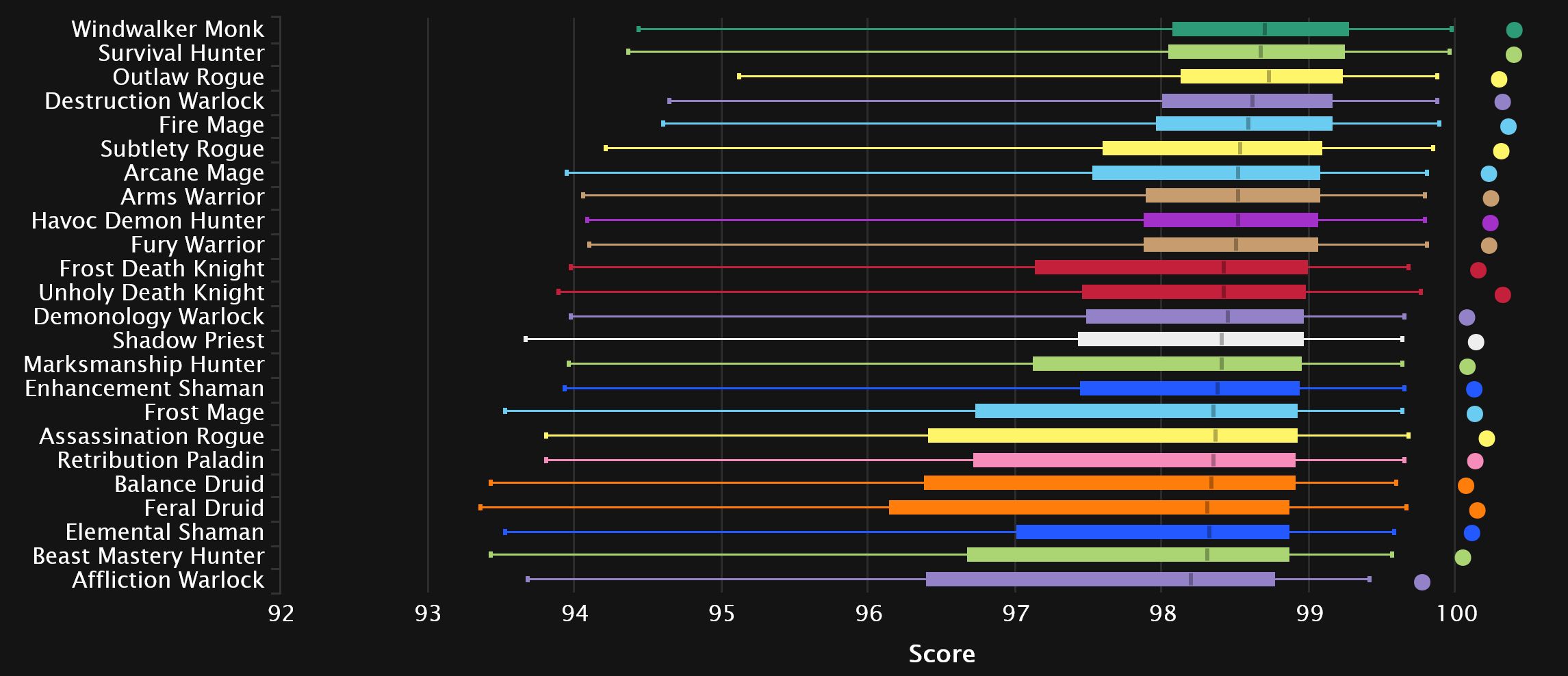 Whisper on X: 2.55.1 Coordinated Healer 🚑 Tier List #hots