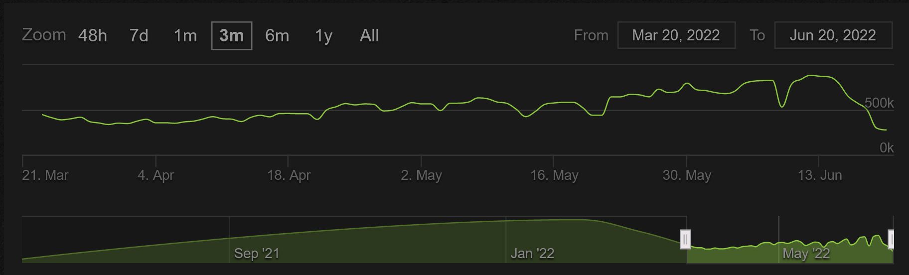 Dota players count фото 7