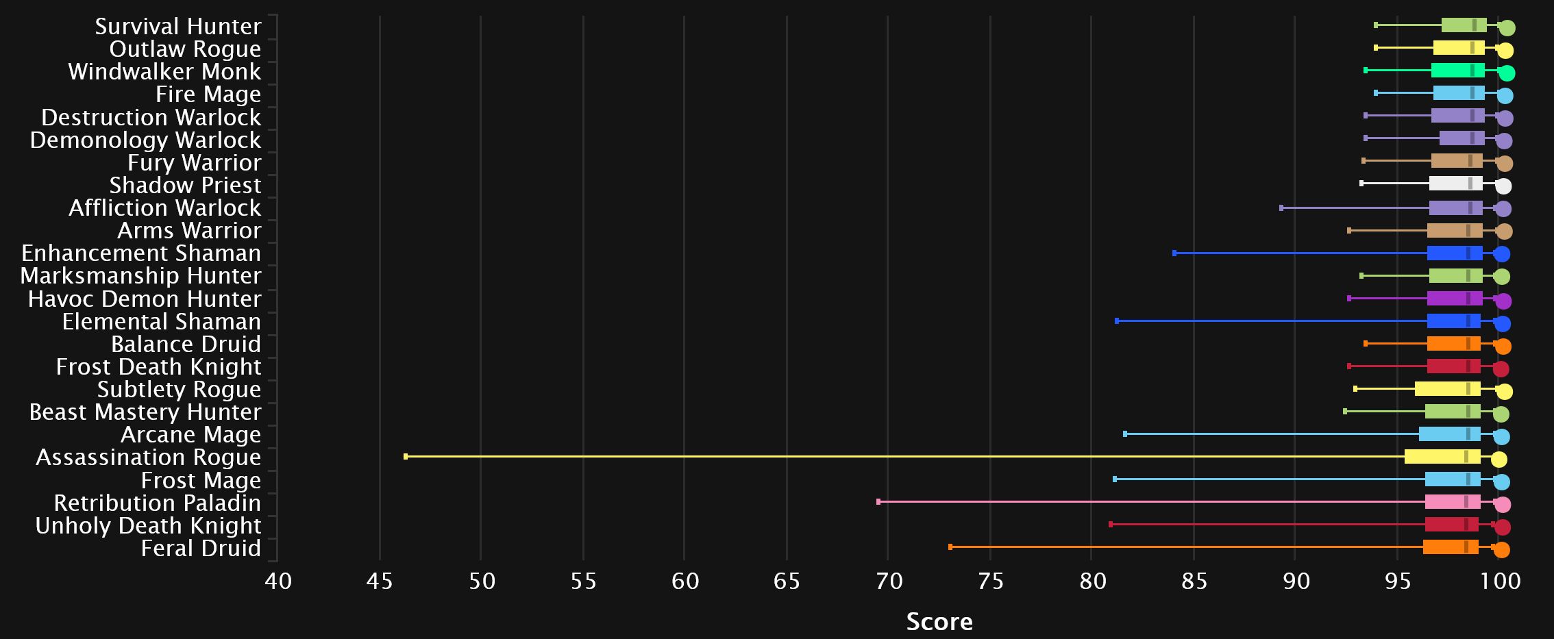 Shadowlands Season 4 Mythic+ DPS Log Rankings: Weeks 3 and 4 - News ...