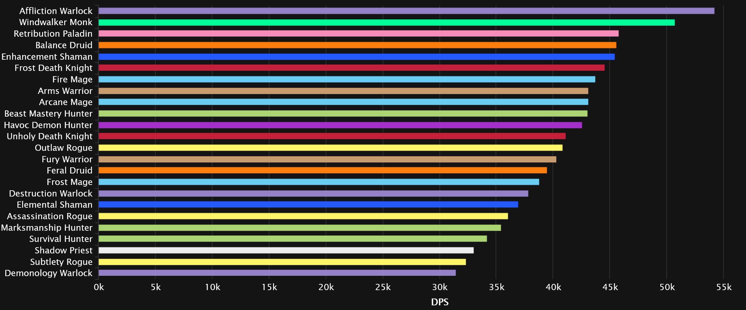 Dragonflight Pre-Patch DPS, Tank and Healer Log Rankings, 1 - News - Icy Veins