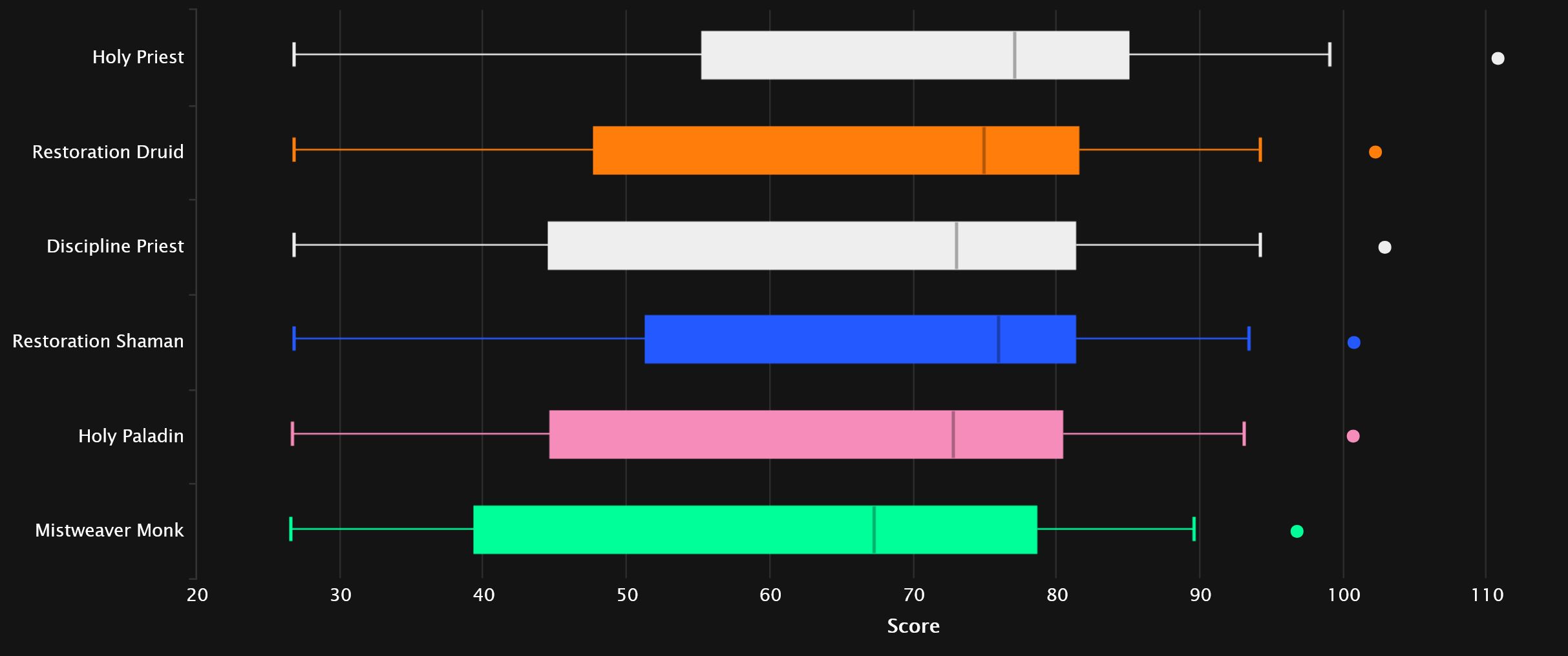 Dragonflight Pre-Patch Mythic+ DPS, Tank and Healer Log Rankings: Week ...