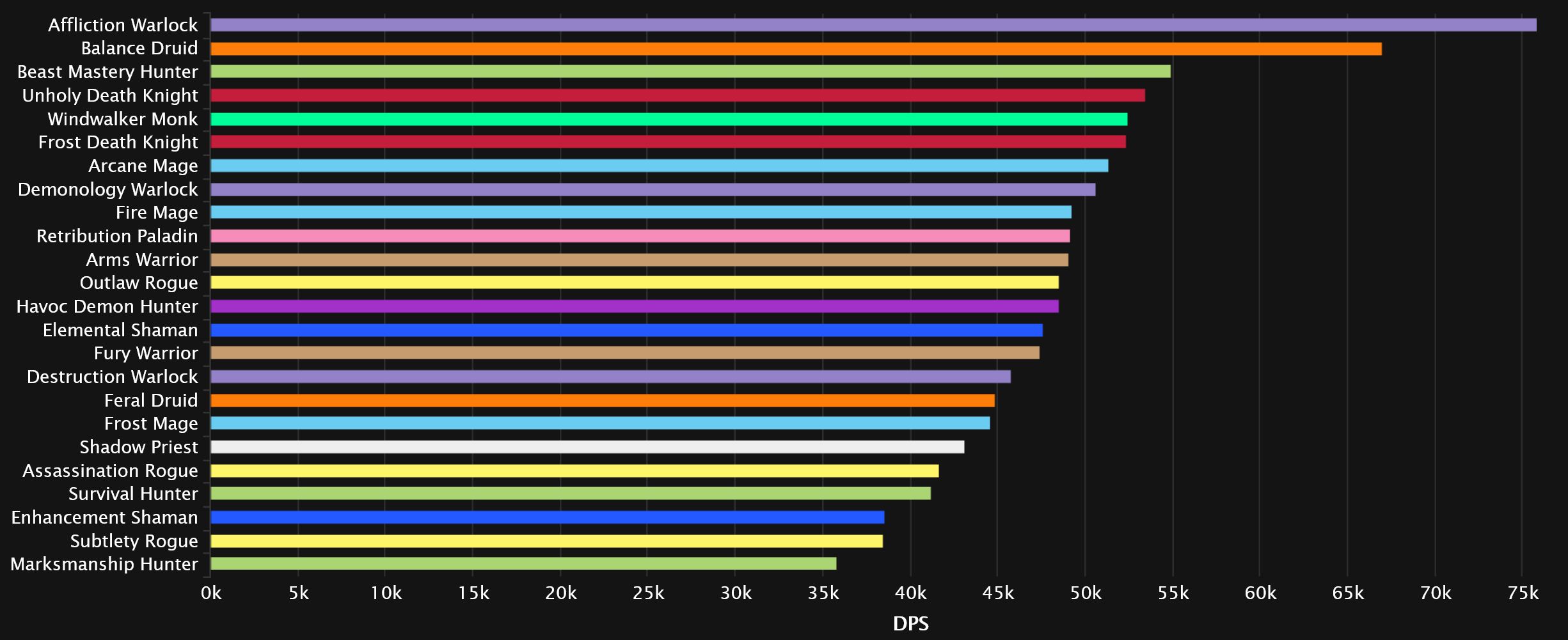 Dps tier list dragonflight m+