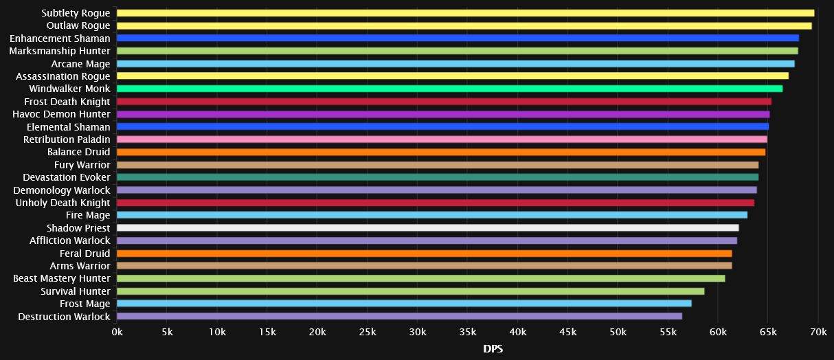 Dragonflight DPS, Tank and Healer Log Rankings for Vault of the