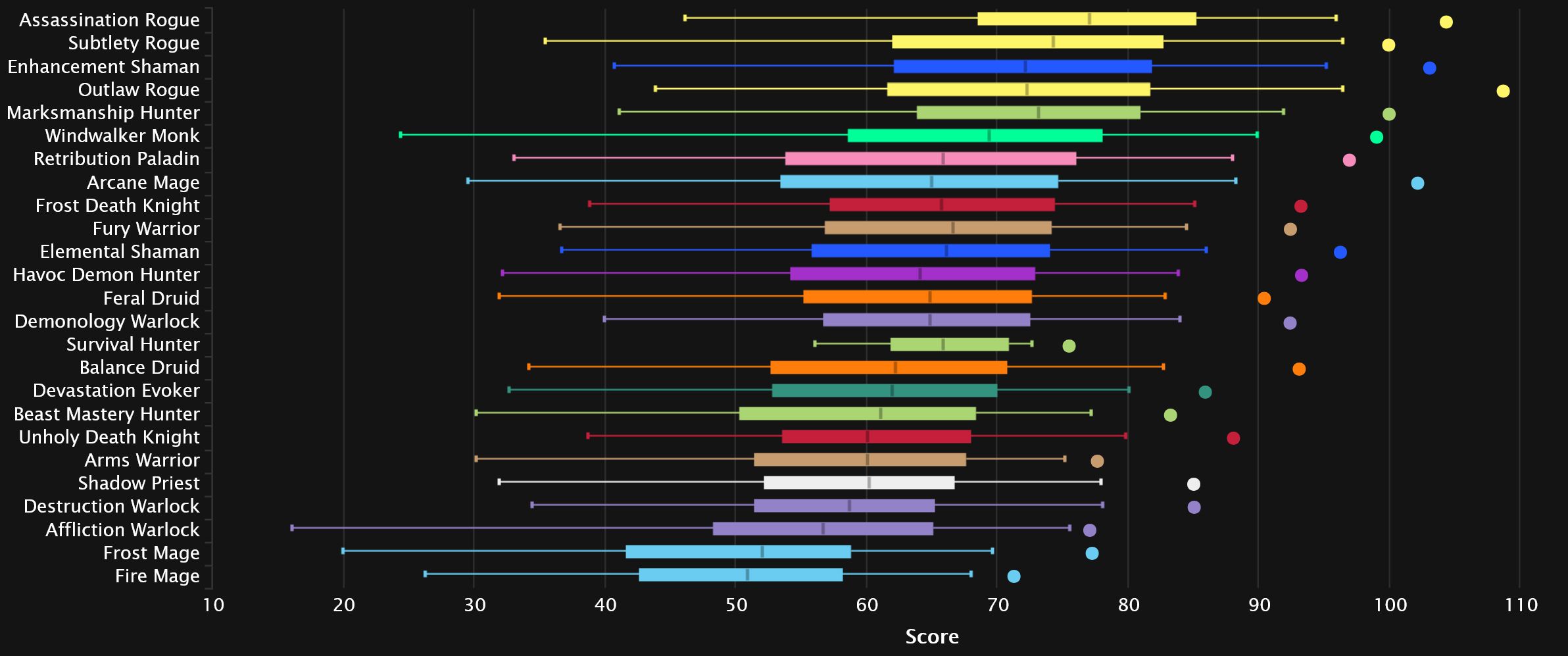 Dragonflight Vault of the Incarnates DPS Log Rankings Day 1 News