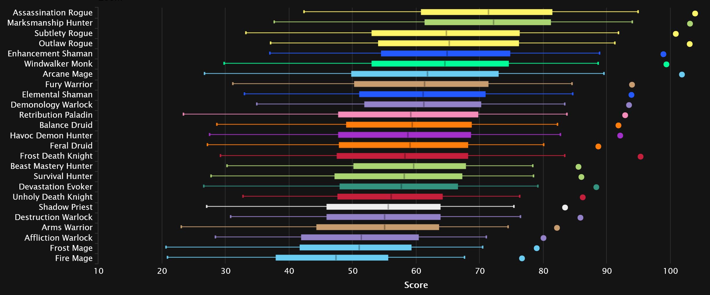 WoWProgress launches DPS Rankings based on SimulationCraft ::  DiabloProgress - Diablo 3 Rankings