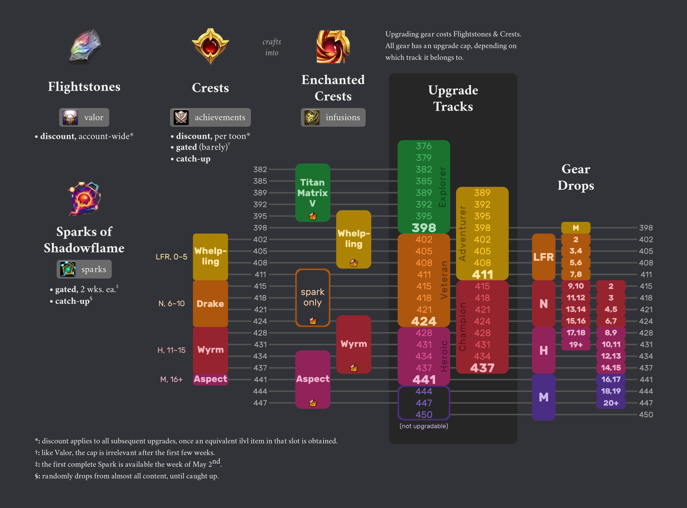 Dragonflight Season 2 Gear Upgrading Charts - News - Icy Veins