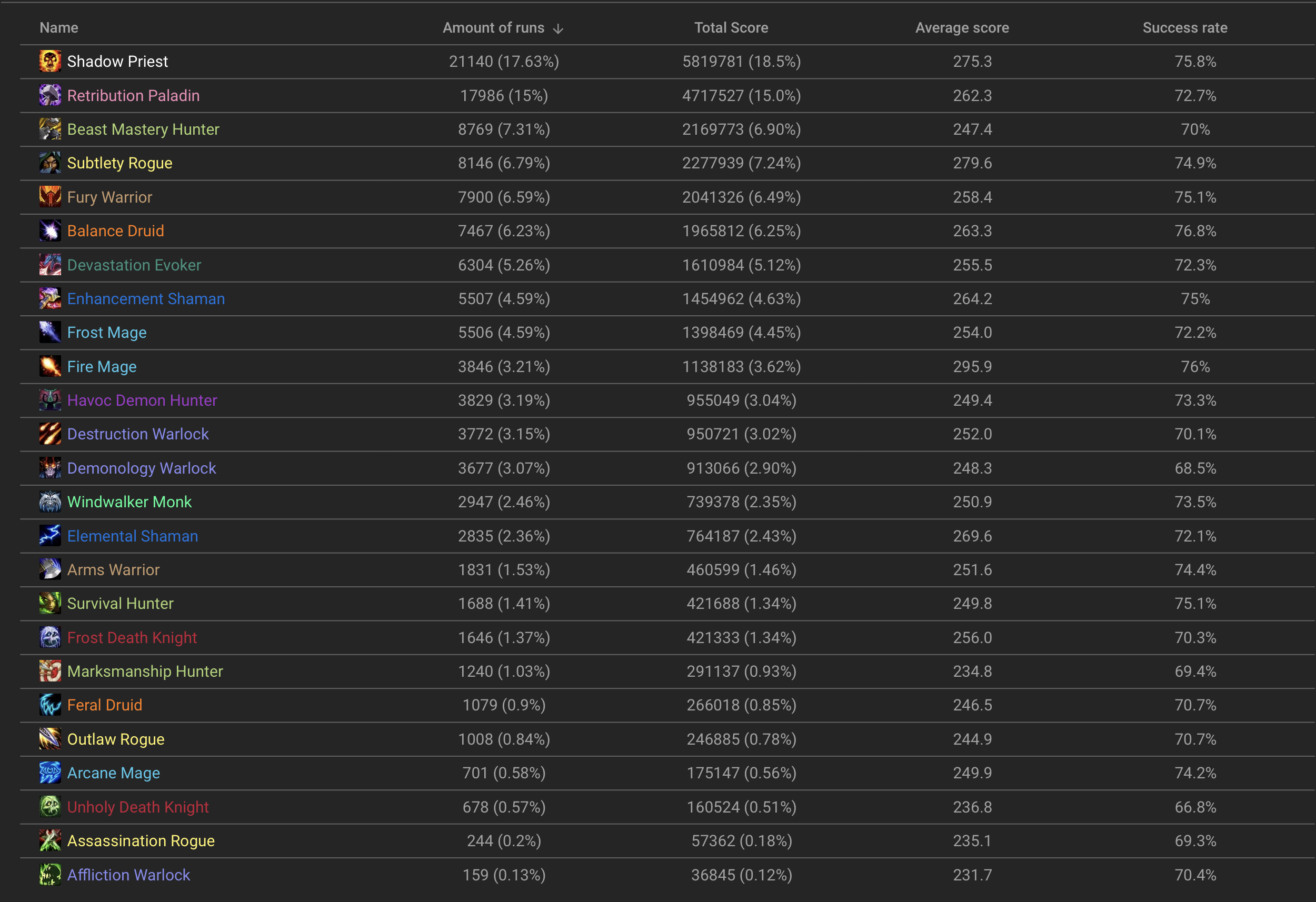 The Most Popular Specializations for Mythic+ in Dragonflight Season 2 ...
