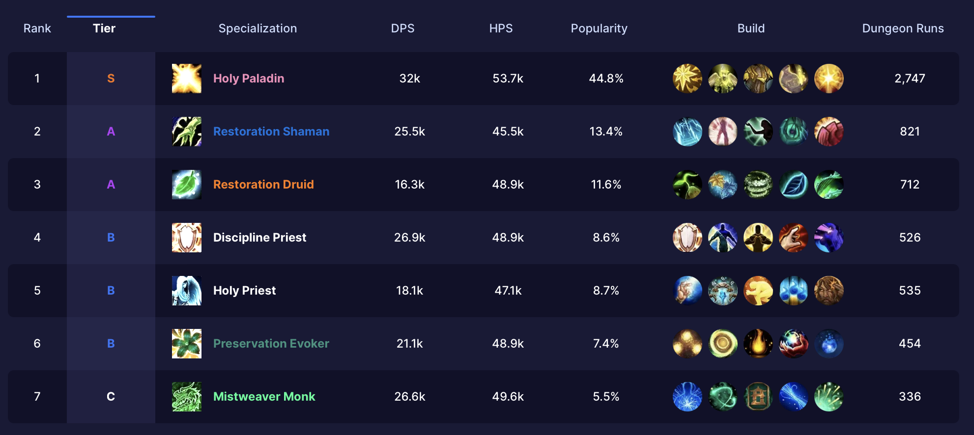 10.1 mythic plus tier list
