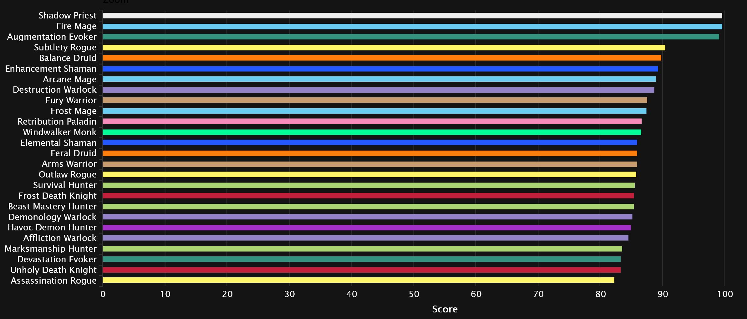 2023-08-09 19_56_45-DPS Points Statistics - Mythic+ Season 2 _ Warcraft Logs — Mozilla Firefox.jpg