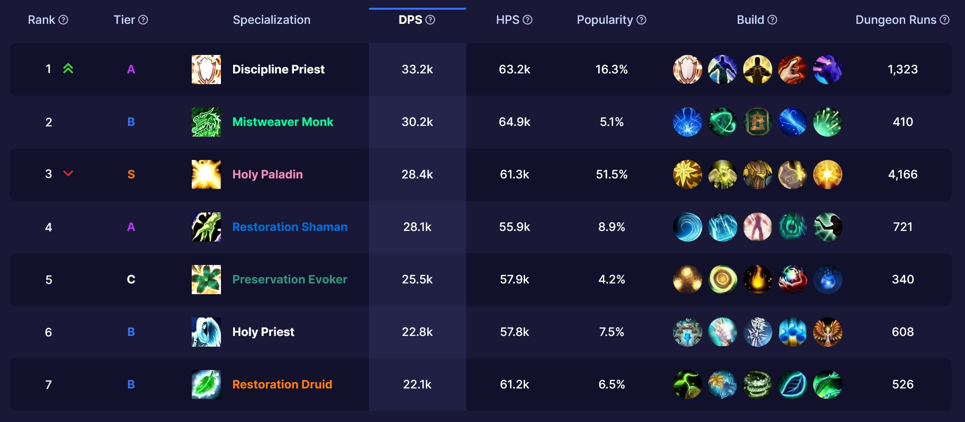 Mythic+ Class Tier List - Pro Tips