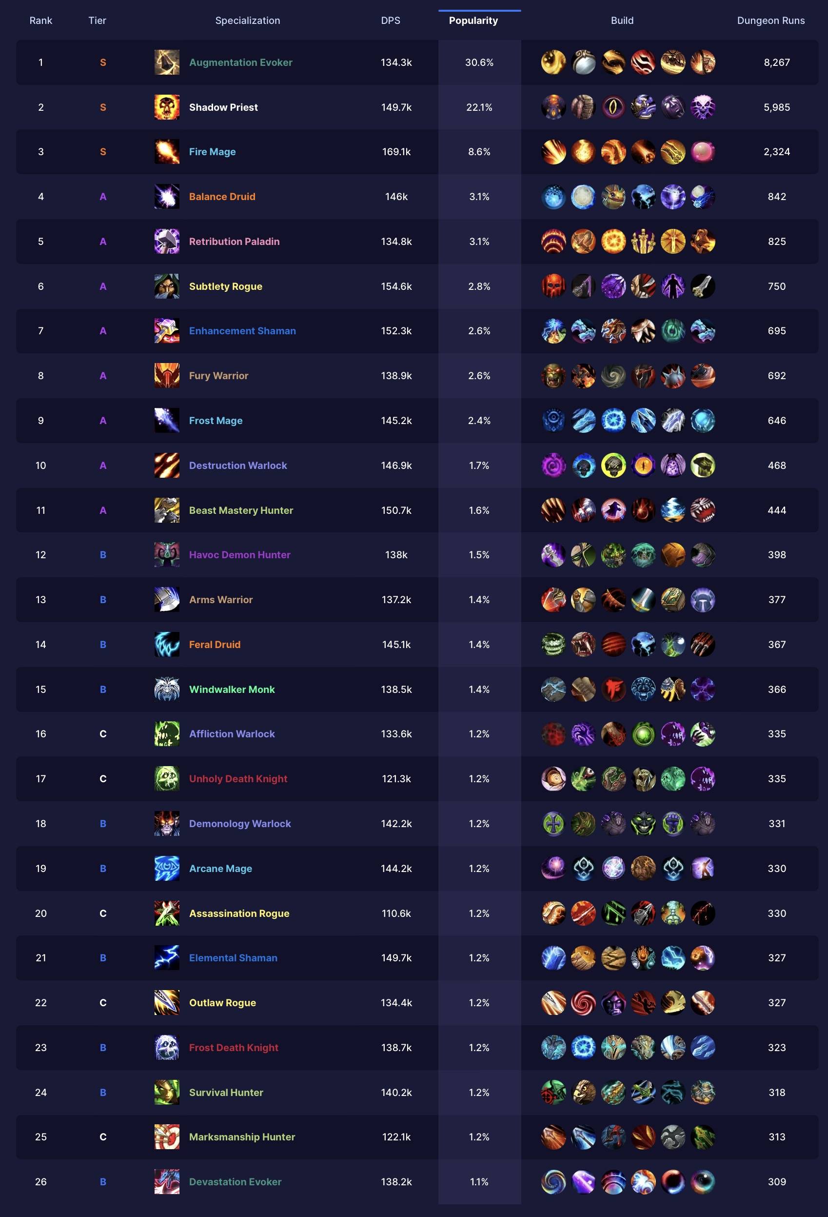 The Most Popular Specializations for Mythic+ in Dragonflight Patch 10.1 ...