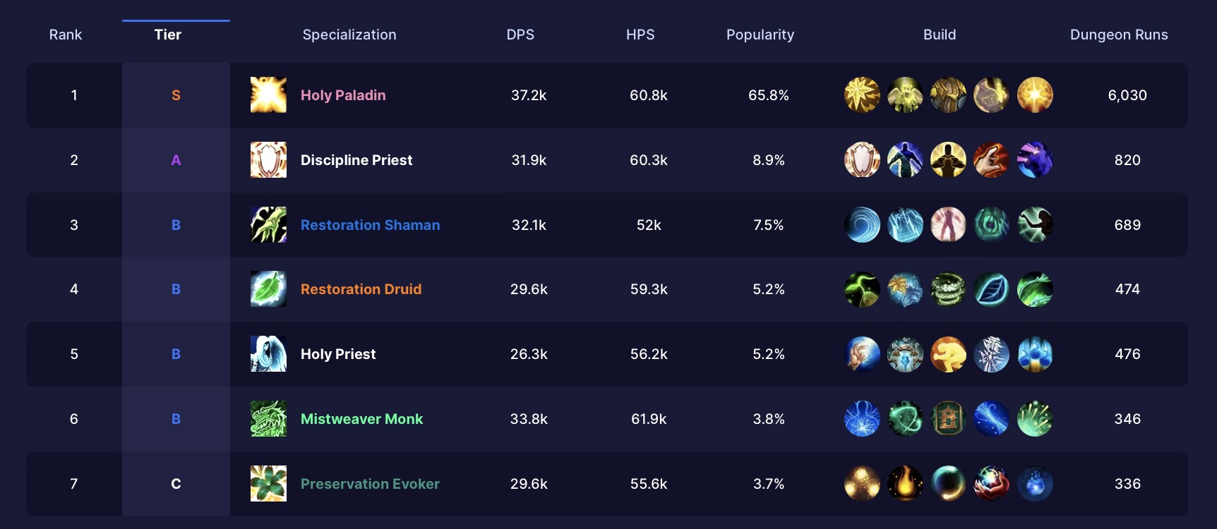 Genshin Impact Tier list maker: How to make Tier lists in August 2021