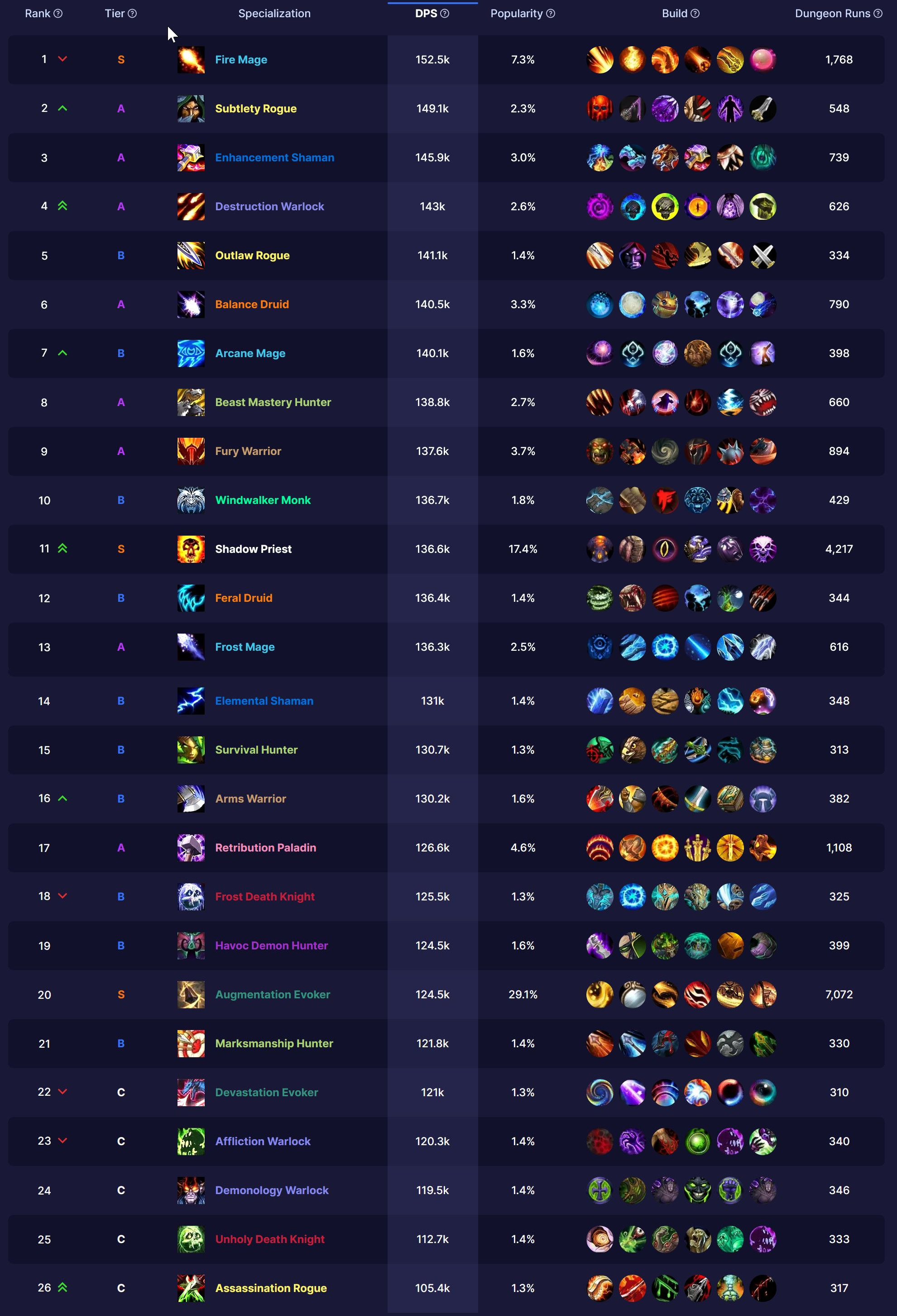 Top M+ Specs in Patch 10.1.5: Best Tier List for High-Level