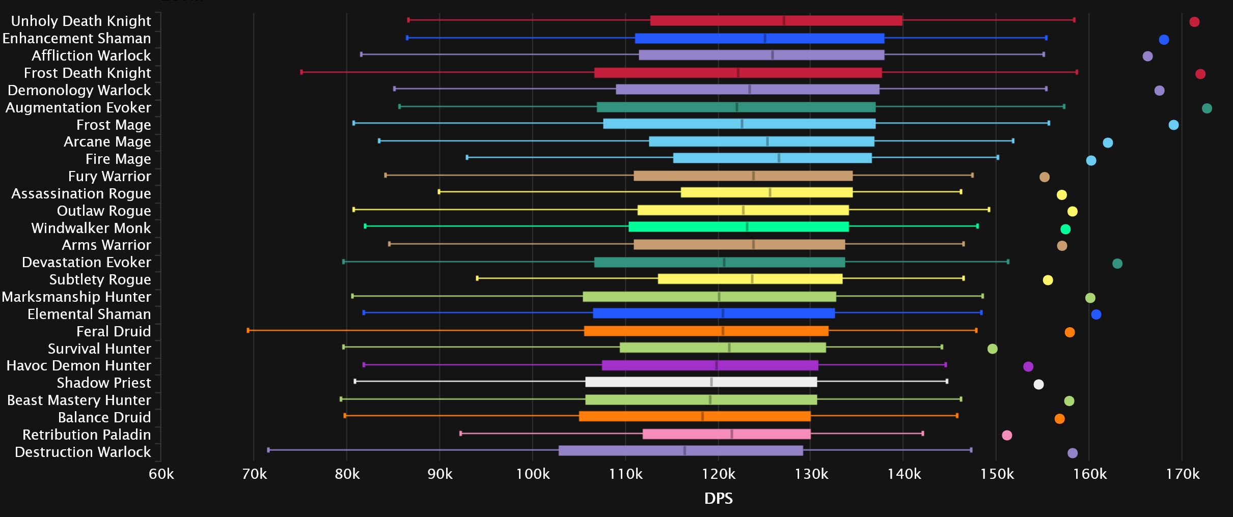 2023-09-04 17_56_03-DPS Damage Statistics - Mythic Aberrus, the Shadowed Crucible _ Warcraft Logs — .jpg