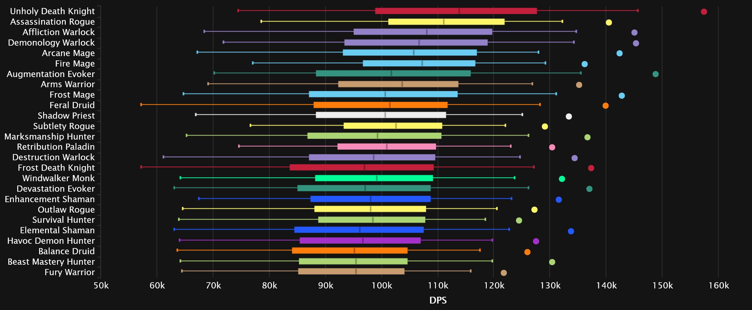 2023-09-04 17_56_17-DPS Damage To Bosses Statistics - Mythic Aberrus, the Shadowed Crucible _ Warcra.jpg