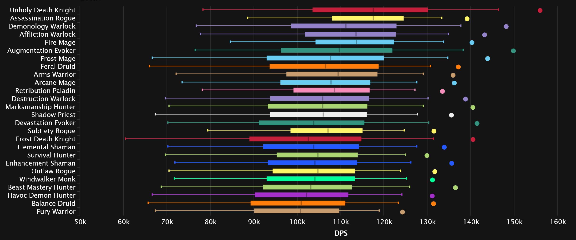 2023-09-25 19_17_01-DPS Damage To Bosses Statistics - Mythic Aberrus, the Shadowed Crucible _ Warcra.jpg